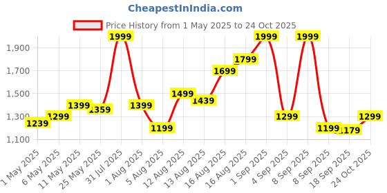 myntra.com ADIDAS Men Training Essentials 3-Striped Shorts adidas Price History Graph from 1 May 2025 to 24 Oct 2025