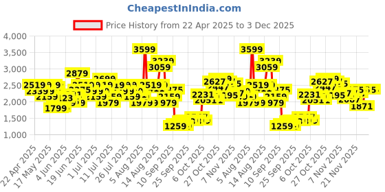 myntra.com ADIDAS Men Training Essentials Cropped Track Pants adidas Price History Graph from 22 Apr 2025 to 2 Dec 2025