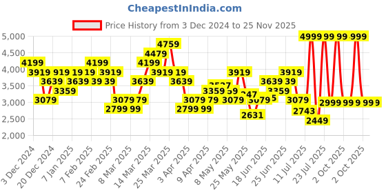 myntra.com ADIDAS Men Training Essentials Woven Track Pants adidas Price History Graph from 3 Dec 2024 to 24 Nov 2025