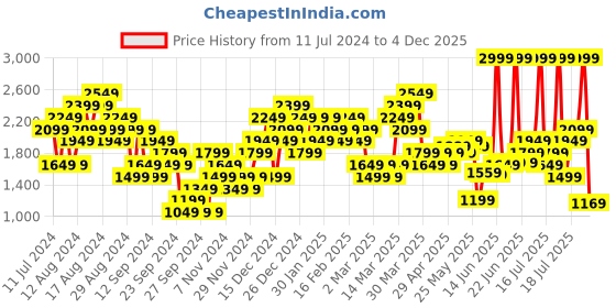 myntra.com ADIDAS Men Training Shorts adidas Price History Graph from 11 Jul 2024 to 3 Dec 2025