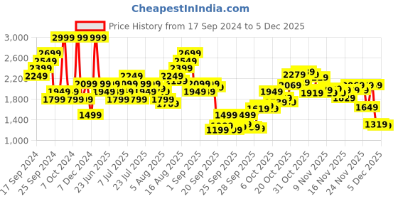 myntra.com ADIDAS Men Training Track Pants adidas Price History Graph from 17 Sep 2024 to 5 Dec 2025
