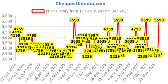 myntra.com ADIDAS Men Training Track Pants adidas Price History Graph from 17 Sep 2024 to 5 Dec 2025