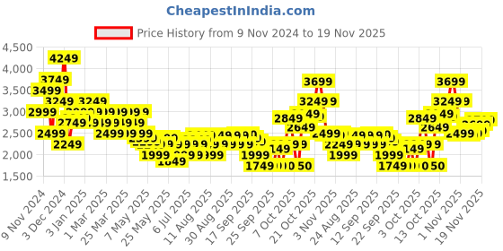 myntra.com ADIDAS Men Trek Host Shoes adidas Price History Graph from 9 Nov 2024 to 19 Nov 2025