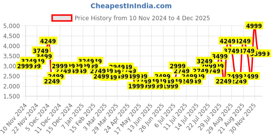 myntra.com ADIDAS Men Trek Host Shoes adidas Price History Graph from 10 Nov 2024 to 4 Dec 2025