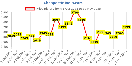 myntra.com ADIDAS Men TREK HOST Terrex Trekking Shoes adidas Price History Graph from 1 Oct 2025 to 17 Nov 2025