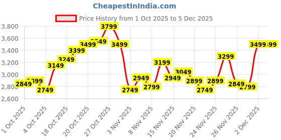 myntra.com ADIDAS Men TREK HOST Terrex Trekking Shoes adidas Price History Graph from 1 Oct 2025 to 3 Dec 2025
