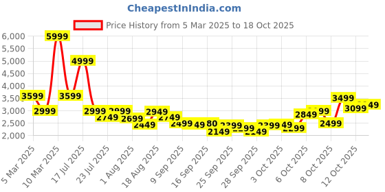 myntra.com ADIDAS Men Trek Host Traxion Trekking Shoes adidas Price History Graph from 5 Mar 2025 to 12 Oct 2025