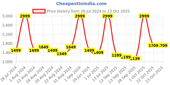 myntra.com ADIDAS Men Tristo Running Shoes adidas Price History Graph from 26 Jul 2024 to 22 Oct 2025