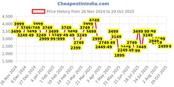 myntra.com ADIDAS Men Typography Printed High Neck Slim Fit T-shirt adidas Price History Graph from 26 Nov 2024 to 29 Oct 2025