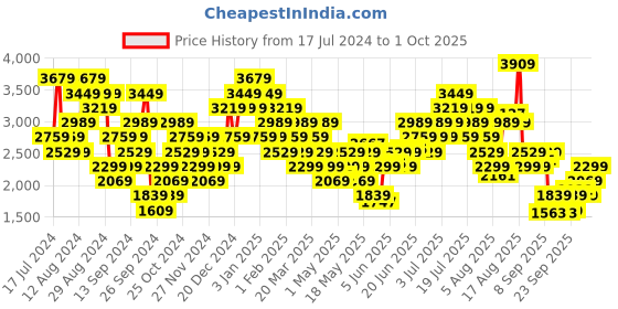 myntra.com ADIDAS Men U Yoga G T Printed T-shirt adidas Price History Graph from 17 Jul 2024 to 1 Oct 2025