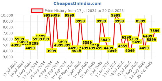 myntra.com ADIDAS Men UBOUNCE DNA Running  Shoes adidas Price History Graph from 17 Jul 2024 to 28 Oct 2025