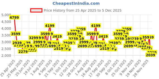 myntra.com ADIDAS Men Ultimashow 2.0 Running Shoes adidas Price History Graph from 25 Apr 2025 to 5 Dec 2025
