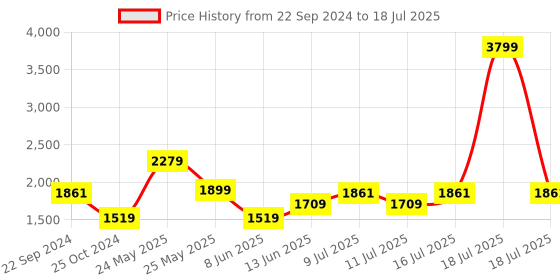 myntra.com ADIDAS Men ULTRA RESPONSE Running Shoes adidas Price History Graph from 22 Sep 2024 to 18 Jul 2025