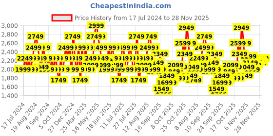 myntra.com ADIDAS Men Ultra Strike Running Shoes adidas Price History Graph from 17 Jul 2024 to 28 Nov 2025