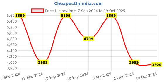 myntra.com ADIDAS Men Ultrabounce Cushioned Running Shoes adidas Price History Graph from 7 Sep 2024 to 19 Oct 2025
