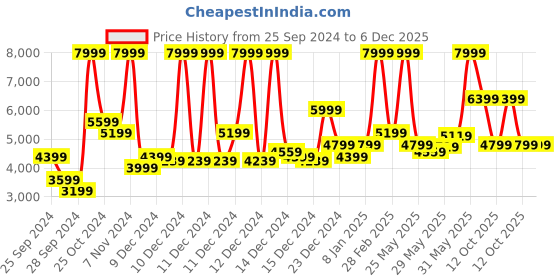 myntra.com ADIDAS Men Ultrarun 5 Running Shoes adidas Price History Graph from 25 Sep 2024 to 5 Dec 2025