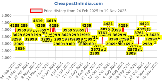 myntra.com ADIDAS Men Uniqlite St Running Shoes adidas Price History Graph from 24 Feb 2025 to 19 Nov 2025
