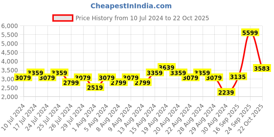 myntra.com ADIDAS Men Urban Court Tennis Sneakers adidas Price History Graph from 10 Jul 2024 to 22 Oct 2025