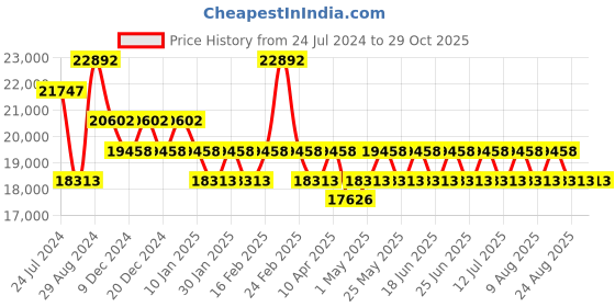 myntra.com ADIDAS Men UV-Protected Lens Square Full Rim Havana Frame Sunglass-OR0097 52P adidas Price History Graph from 24 Jul 2024 to 29 Oct 2025