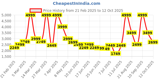 myntra.com ADIDAS Men Vent-Fast Running Shoes adidas Price History Graph from 21 Feb 2025 to 12 Oct 2025