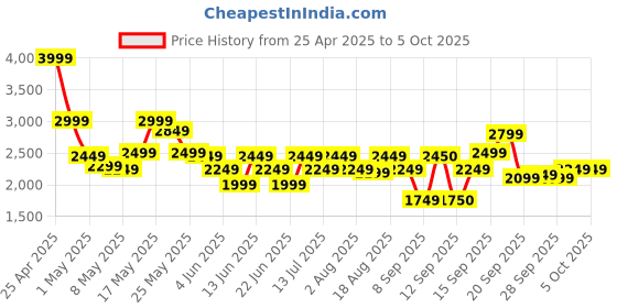 myntra.com ADIDAS Men Vent-Fast Running Shoes adidas Price History Graph from 25 Apr 2025 to 4 Oct 2025