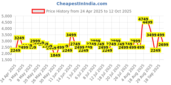 myntra.com ADIDAS Men Vent-Go Running Shoes adidas Price History Graph from 24 Apr 2025 to 12 Oct 2025