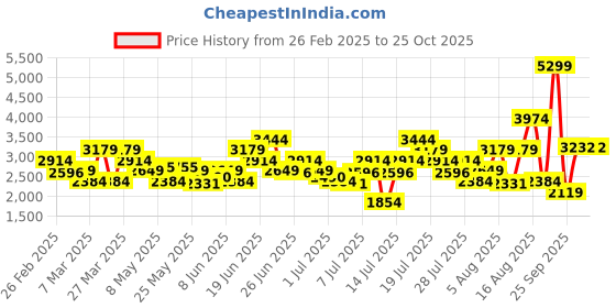 myntra.com ADIDAS Men Vent-Shade Running Shoes adidas Price History Graph from 26 Feb 2025 to 25 Oct 2025