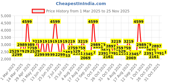 myntra.com ADIDAS Men Vent-shoot Running Shoes adidas Price History Graph from 1 Mar 2025 to 25 Nov 2025
