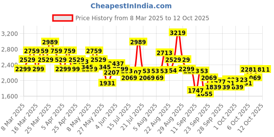 myntra.com ADIDAS Men Vent-Shoot Running Shoes adidas Price History Graph from 8 Mar 2025 to 12 Oct 2025