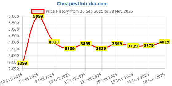 myntra.com ADIDAS Men VL COURT BASE IKD Skateboarding Shoes adidas Price History Graph from 20 Sep 2025 to 28 Nov 2025