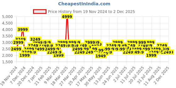 myntra.com ADIDAS Men VS Pace 2.0 IKD Skateboarding Shoes adidas Price History Graph from 19 Nov 2024 to 1 Dec 2025