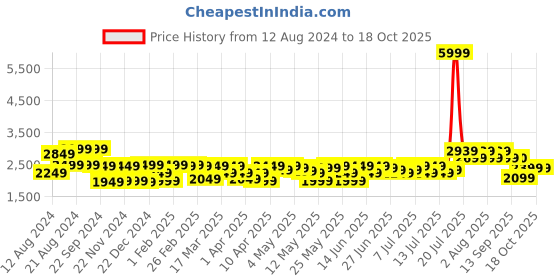 myntra.com ADIDAS Men VS Pace 2.0 Sneakers adidas Price History Graph from 12 Aug 2024 to 17 Oct 2025