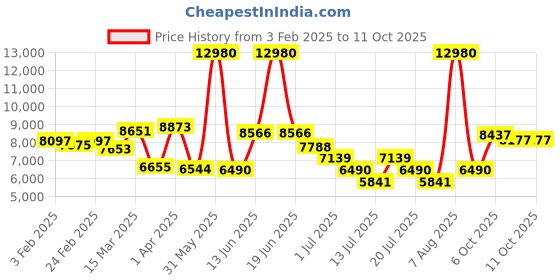 myntra.com ADIDAS Men Wayfarer Sunglasses With UV Protected Lens OR0057 adidas Price History Graph from 3 Feb 2025 to 11 Oct 2025
