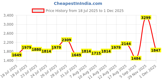 myntra.com ADIDAS Men WhirlZ Running Shoes adidas Price History Graph from 18 Jul 2025 to 30 Nov 2025