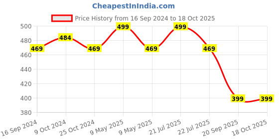 myntra.com ADIDAS Men White & Blue Pack of 3 Patterned Low Cut Socks adidas Price History Graph from 16 Sep 2024 to 18 Oct 2025