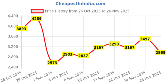 myntra.com ADIDAS Men White & Green Woven Design Lite Racer Adapt 5.0 Running Shoes adidas Price History Graph from 26 Oct 2025 to 26 Nov 2025