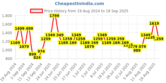 myntra.com ADIDAS Men White Sereno 3-Stripes Brand Logo Printed Football T-shirt adidas Price History Graph from 19 Aug 2024 to 18 Sep 2025