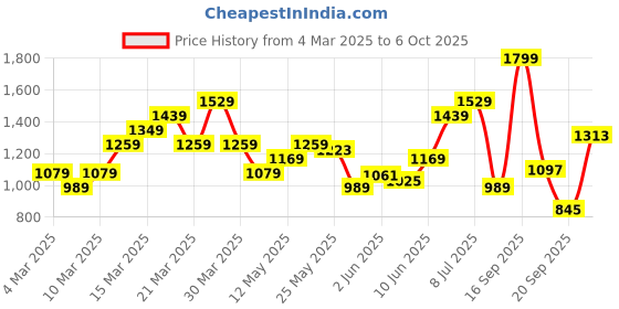myntra.com ADIDAS Men White SL Solid OversizedT-shirt adidas Price History Graph from 4 Mar 2025 to 6 Oct 2025