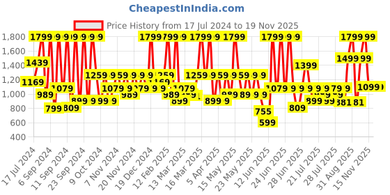 myntra.com ADIDAS Men White Solid Classics Polo Collar T-shirt adidas Price History Graph from 17 Jul 2024 to 19 Nov 2025