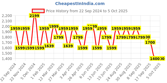 myntra.com ADIDAS Men WideWalk M Running Shoes adidas Price History Graph from 22 Sep 2024 to 4 Oct 2025