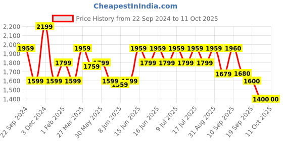 myntra.com ADIDAS Men WideWalk M Running Shoes adidas Price History Graph from 22 Sep 2024 to 11 Oct 2025