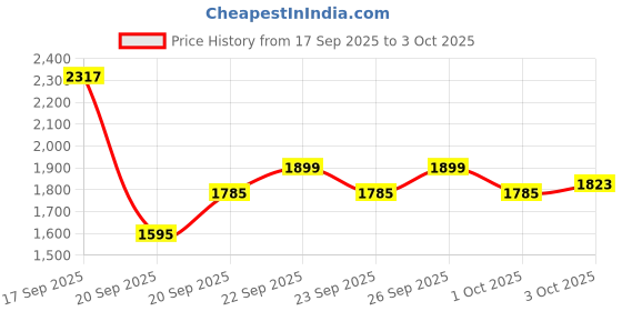 myntra.com ADIDAS Men WO KNUR Training Shorts adidas Price History Graph from 17 Sep 2025 to 3 Oct 2025