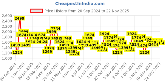 myntra.com ADIDAS Men Workout Stringer Tank Top Slim Fit Tank Top adidas Price History Graph from 20 Sep 2024 to 22 Nov 2025