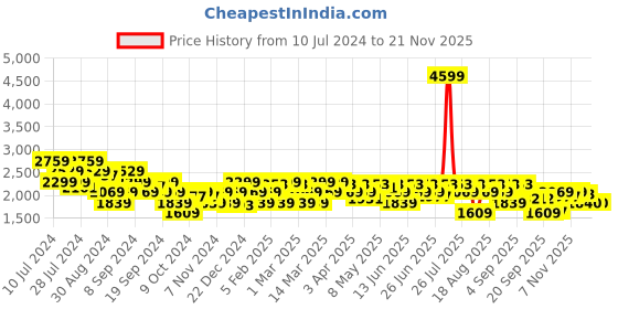 myntra.com ADIDAS Men Woven Design ADI-ACME Running Shoes adidas Price History Graph from 10 Jul 2024 to 20 Nov 2025
