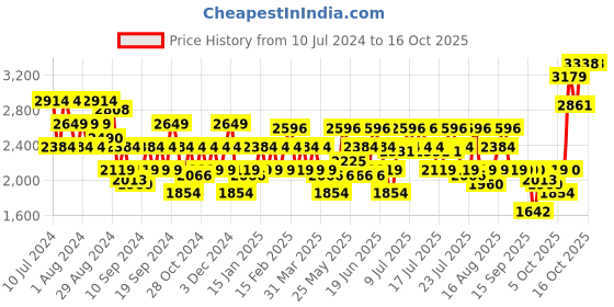 myntra.com ADIDAS Men Woven Design adi Osparna Running Shoes adidas Price History Graph from 10 Jul 2024 to 16 Oct 2025