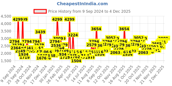 myntra.com ADIDAS Men Woven Design Adi Osparna Running Shoes adidas Price History Graph from 9 Sep 2024 to 4 Dec 2025