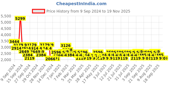 myntra.com ADIDAS Men Woven Design Adi Osparna Running Shoes adidas Price History Graph from 9 Sep 2024 to 18 Nov 2025