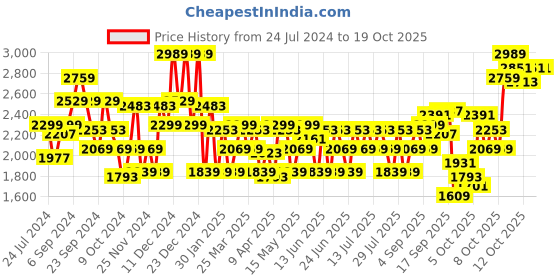 myntra.com ADIDAS Men Woven Design Adi Revup Running Shoes adidas Price History Graph from 24 Jul 2024 to 17 Oct 2025