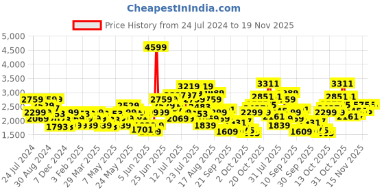 myntra.com ADIDAS Men Woven Design Adi Revup Running Shoes adidas Price History Graph from 24 Jul 2024 to 19 Nov 2025