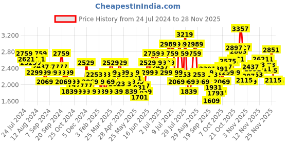 myntra.com ADIDAS Men Woven Design Adi Revup Running Shoes adidas Price History Graph from 24 Jul 2024 to 25 Nov 2025